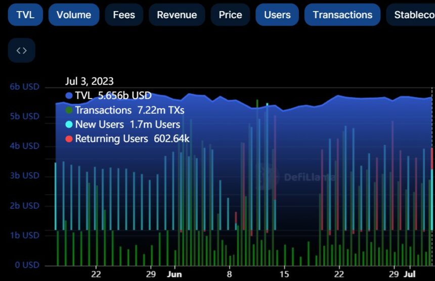 Tron将进行网络重大升级 TRX链上指标出现激增